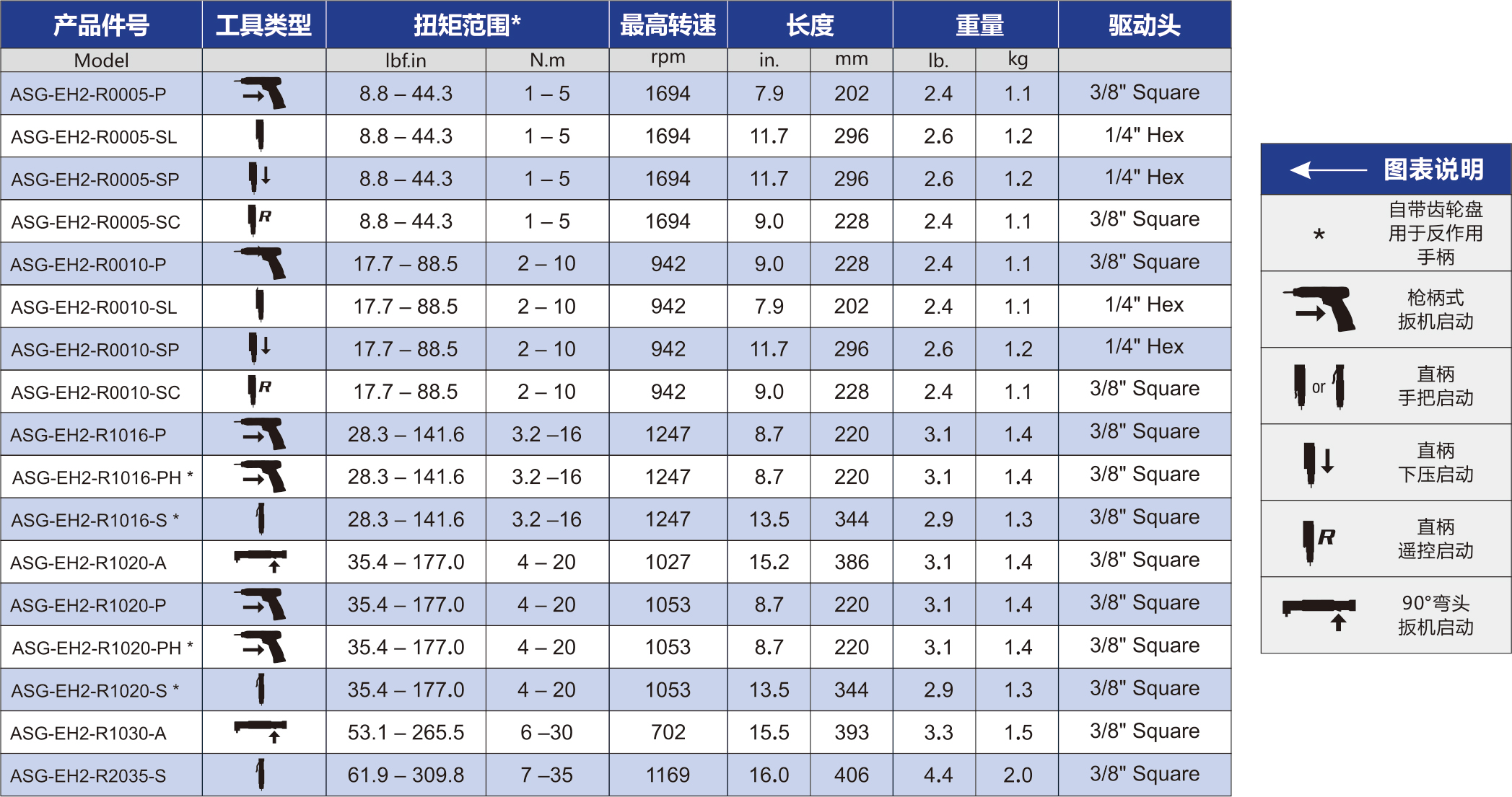 EH2 系列螺絲刀和螺栓扳手